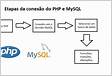 PHP e MySQL Como conectar e consultar o MySQL com PH